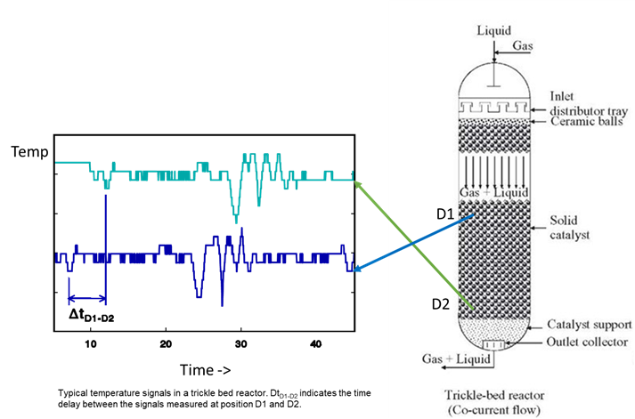 Catalyst Reactor Diagnosis | Optimise refinery performance